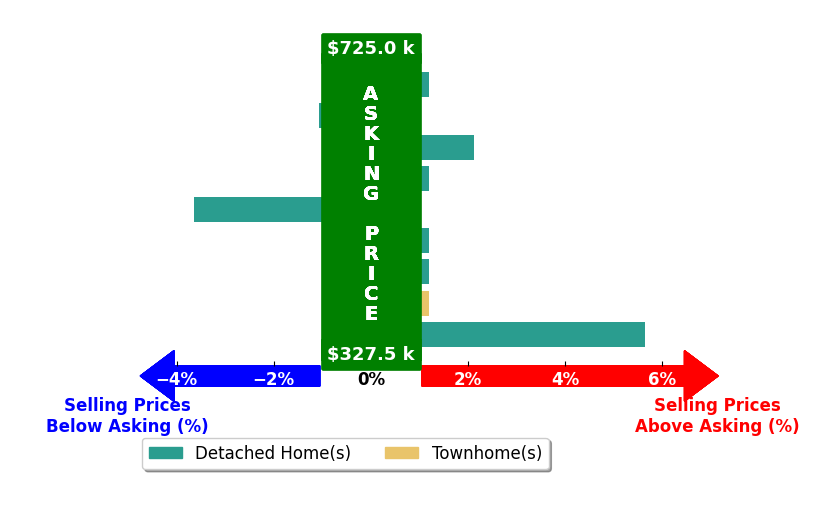 David Tortolini's purchased homes closed 0.3% above asking on average, with 2 homes above, 2 below, and 5 at asking price.