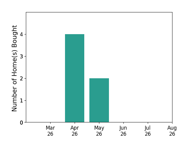 Madison Mason helped buy 4 homes in April 2026, 2 homes in May 2026, for a total of 6 homes.