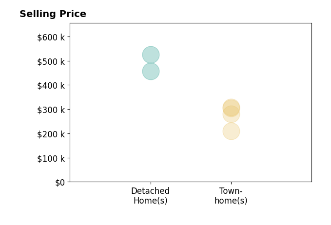 Madison Mason's purchased homes include detached homes from $458K to $525K, townhomes from $210K to $310K.
