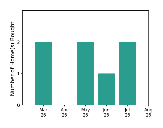 Anna Boyer helped buy 2 homes in March 2026, 2 homes in May 2026, 1 home in June 2026, 2 homes in July 2026, for a total of 7 homes.