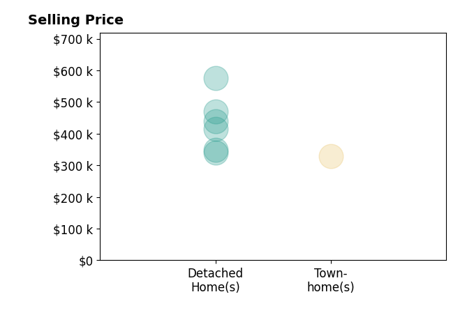 Histogram of home sales price ranges for Kim Elliot
