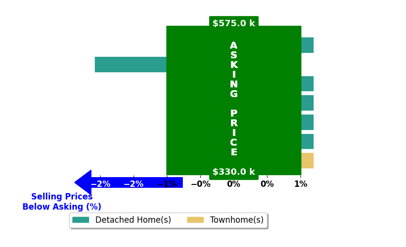 Bar chart comparing asking price vs selling price for Kim Elliot