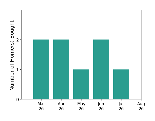 Samuel Koch helped buy 2 homes in March 2026, 2 homes in April 2026, 1 home in May 2026, 2 homes in June 2026, 1 home in July 2026, for a total of 8 homes.