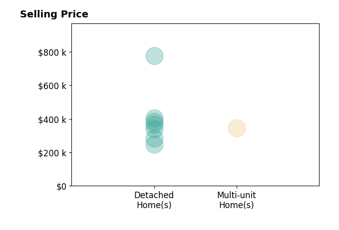 Samuel Koch's purchased homes include detached homes from $248K to $775K, multi-unit homes at $345K.