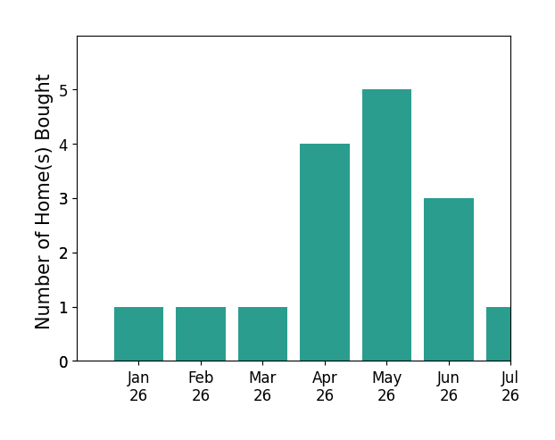 Bar chart of total home sales by Gregory Montie over the past 12 months