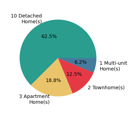 Pie chart showing home sales by property type for Gregory Montie