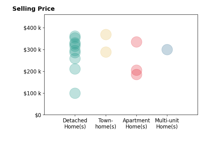 Histogram of home sales price ranges for Gregory Montie