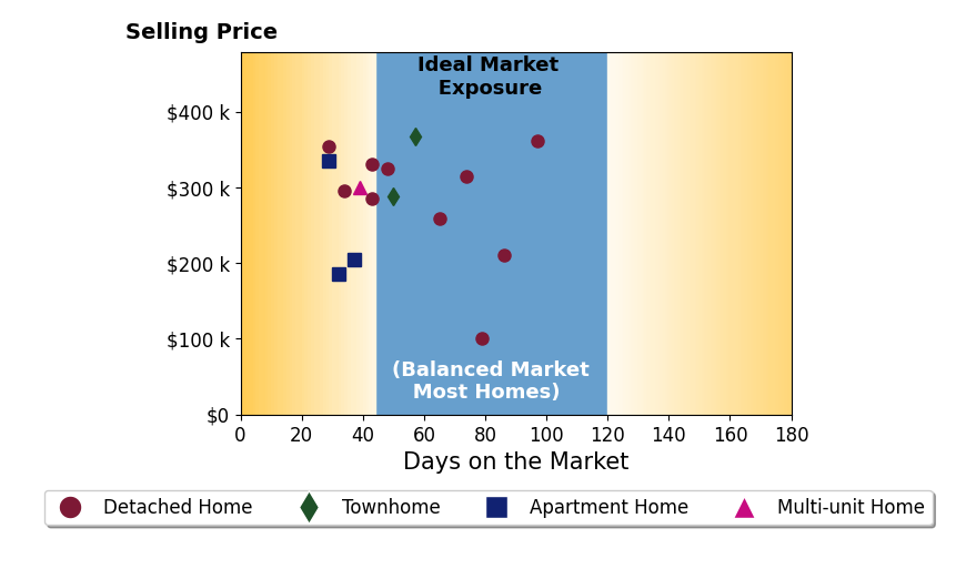 Bar chart of average days on market for Gregory Montie's listings