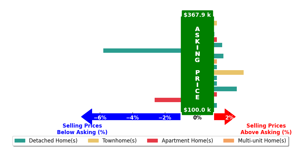 Bar chart comparing asking price vs selling price for Gregory Montie
