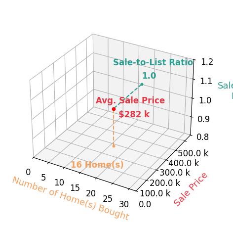 Chart showing sale-to-list price ratio for Gregory Montie