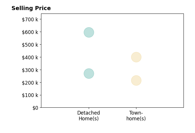 Histogram of home sales price ranges for Dina Thomas