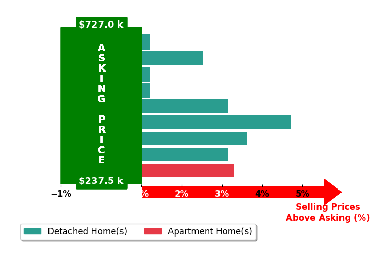 Bar chart comparing asking price vs selling price for Jacob Jansen