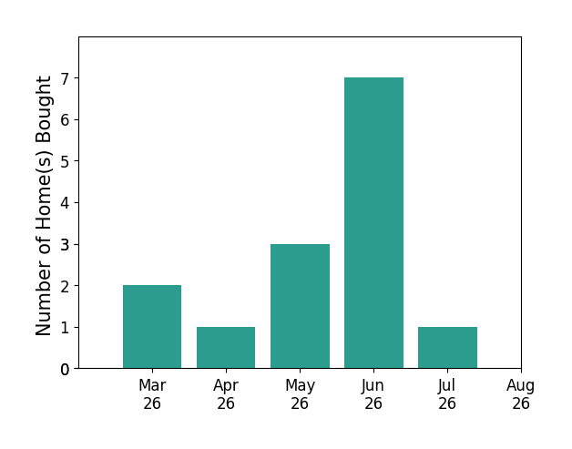 Dwayne Hart helped buy 2 homes in March 2026, 1 home in April 2026, 3 homes in May 2026, 7 homes in June 2026, 1 home in July 2026, for a total of 14 homes.