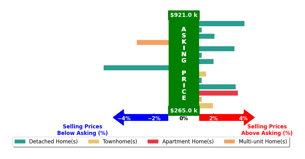 Dwayne Hart's purchased homes closed 1.0% above asking on average, with 8 homes above, 2 below, and 4 at asking price.