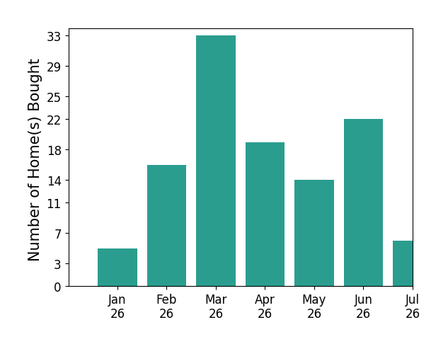Bar chart of total home sales by Jenny Lovell over the past 12 months