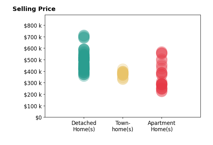 Histogram of home sales price ranges for Jenny Lovell