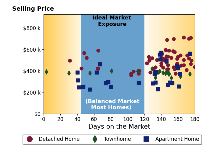 Bar chart of average days on market for Jenny Lovell's listings