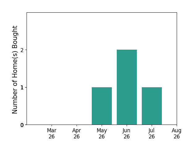 Daniel Parrish helped buy 1 home in May 2026, 2 homes in June 2026, 1 home in July 2026, for a total of 4 homes.