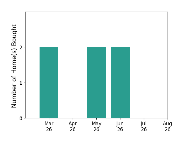 Robert Cunningham helped buy 2 homes in March 2026, 2 homes in May 2026, 2 homes in June 2026, for a total of 6 homes.