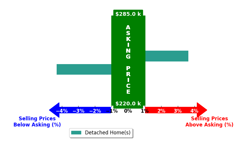 Angie Jones's purchased homes closed 0.3% below asking on average, with 1 homes above, 1 below, and 0 at asking price.