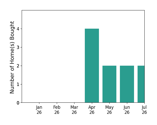 Bar chart of total home sales by Susan Kozlowski over the past 12 months