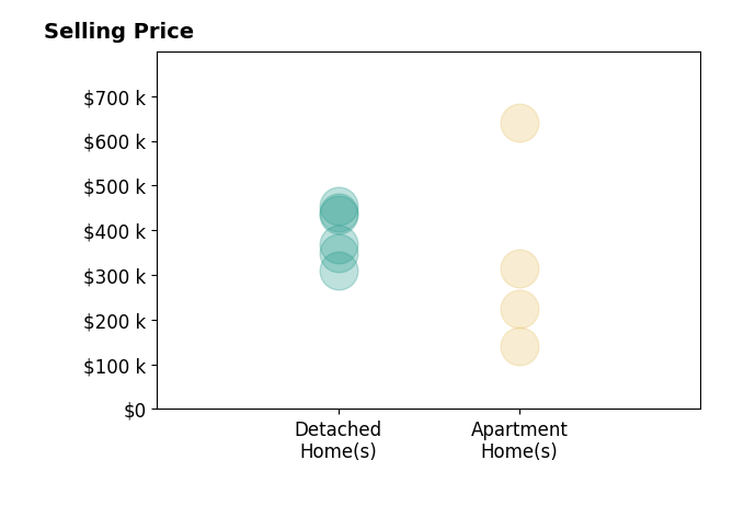Histogram of home sales price ranges for Susan Kozlowski
