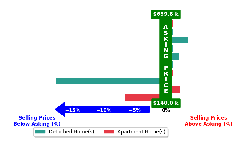 Bar chart comparing asking price vs selling price for Susan Kozlowski