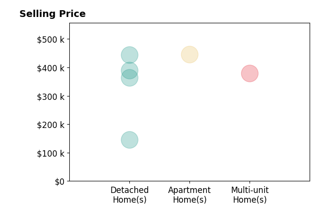 Histogram of home sales price ranges for Jake Maines