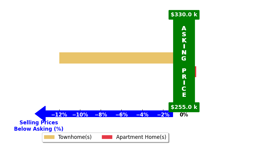 Bar chart comparing asking price vs selling price for Brandy Jones