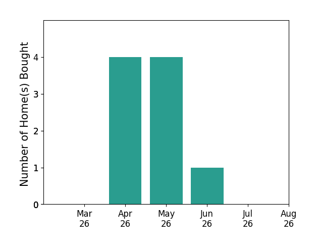 Laura Blackwood helped buy 4 homes in April 2026, 4 homes in May 2026, 1 home in June 2026, for a total of 9 homes.