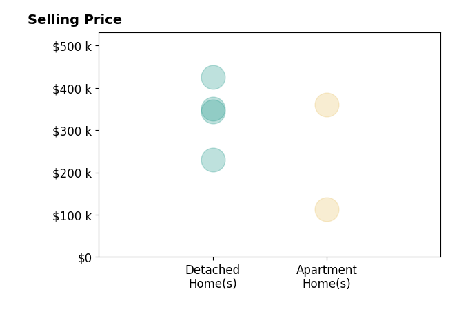 Adam Gainous's purchased homes include apartment homes from $113K to $360K, detached homes from $230K to $425K.