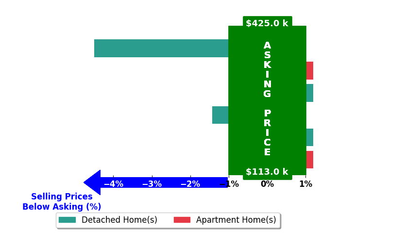 Adam Gainous's purchased homes closed 1.0% below asking on average, with 0 homes above, 2 below, and 4 at asking price.