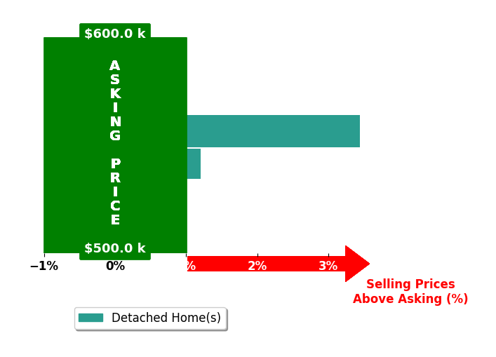 Ashley Lafone's purchased homes closed 1.7% above asking on average, with 1 homes above, 0 below, and 1 at asking price.