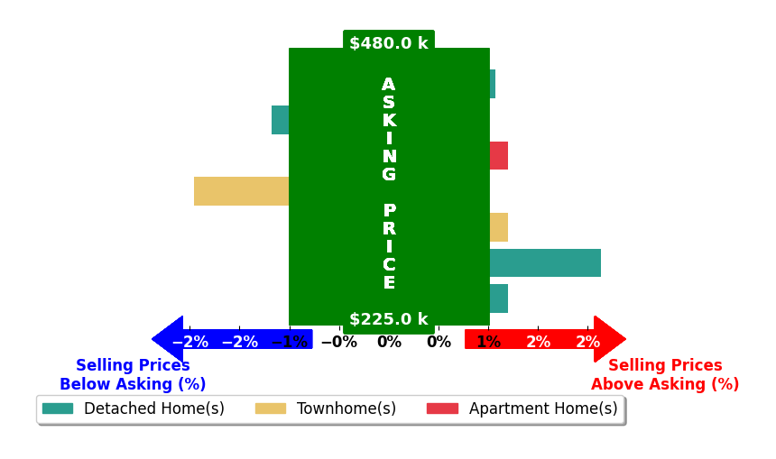 Bar chart comparing asking price vs selling price for Paul Putnam