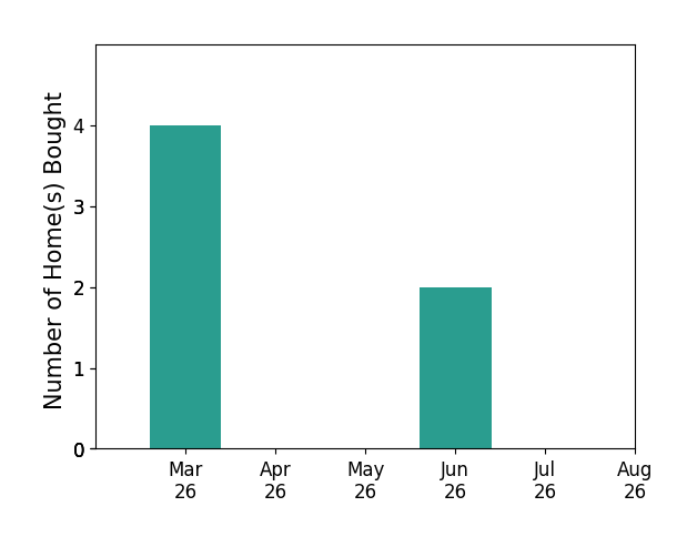 Justin McCloud helped buy 4 homes in March 2026, 2 homes in June 2026, for a total of 6 homes.
