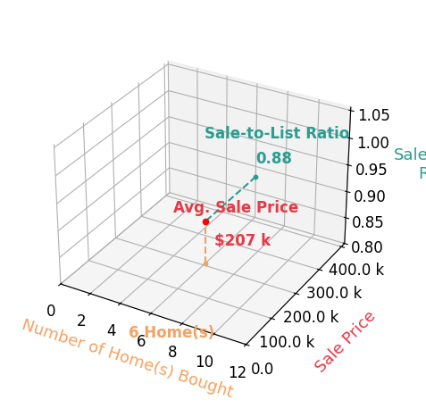 Justin McCloud helped buy 6 homes with an average sale price of $207K and an average sale-to-list ratio of 88.4%.