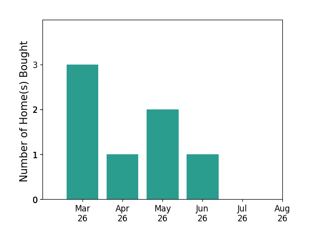 Dean Rolle helped buy 3 homes in March 2026, 1 home in April 2026, 2 homes in May 2026, 1 home in June 2026, for a total of 7 homes.