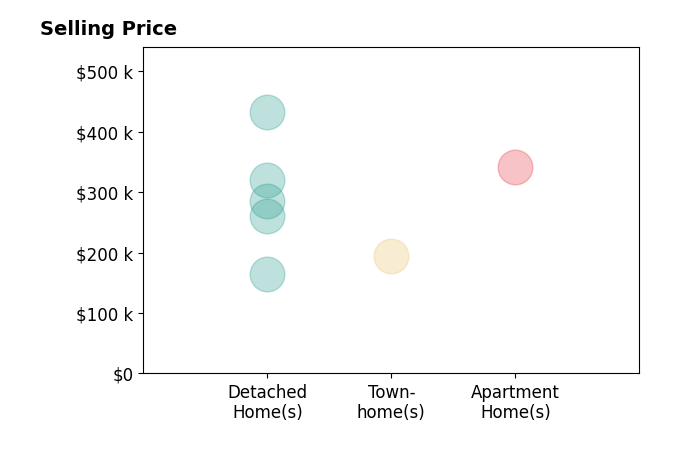 Dean Rolle's purchased homes include detached homes from $165K to $432K, apartment homes at $342K, townhomes at $195K.