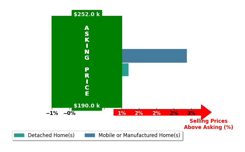 KEVIN WESTLAKE's purchased homes closed 1.4% above asking on average, with 1 homes above, 0 below, and 1 at asking price.