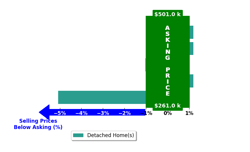 Bar chart comparing asking price vs selling price for JENNA LAWRENCE