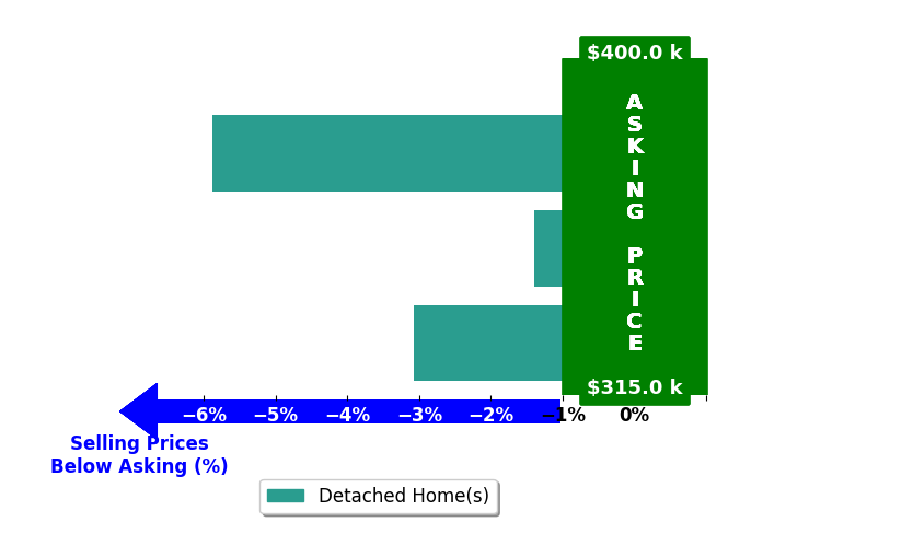 RICK PAYNE's purchased homes closed 3.4% below asking on average, with 0 homes above, 3 below, and 0 at asking price.