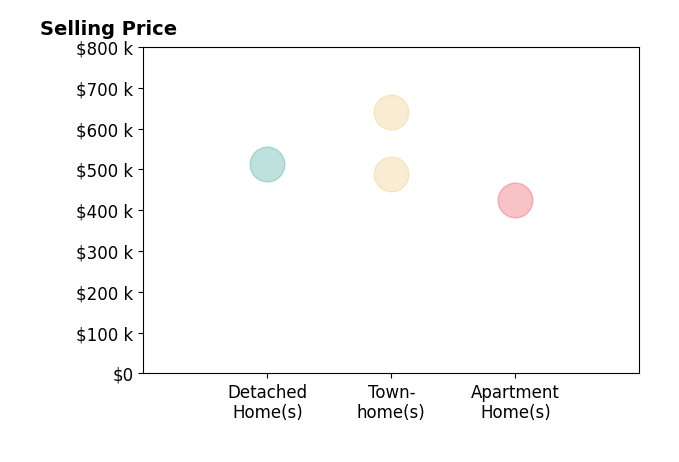 Kamran Saleem's purchased homes include townhomes from $490K to $640K, detached homes at $514K, apartment homes at $425K.