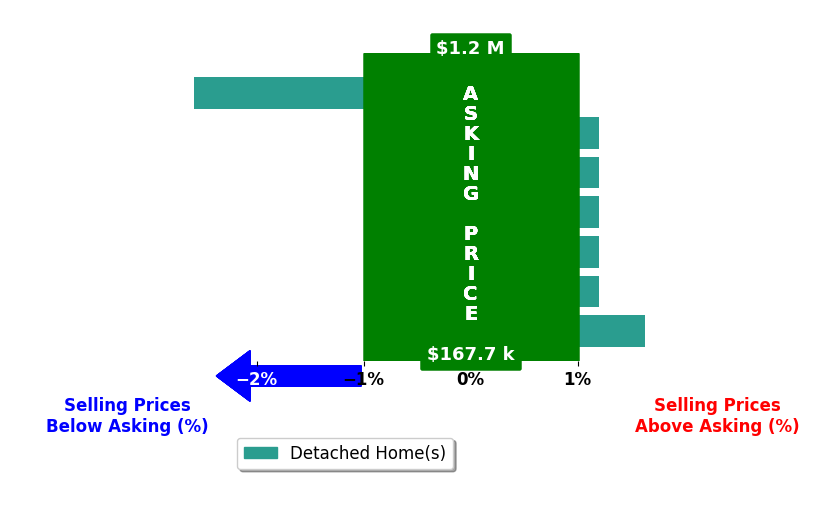 Tiffany Prine's purchased homes closed 0.1% below asking on average, with 1 homes above, 1 below, and 4 at asking price.