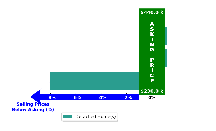 MariaFernanda Valdez's purchased homes closed 2.9% below asking on average, with 0 homes above, 1 below, and 2 at asking price.