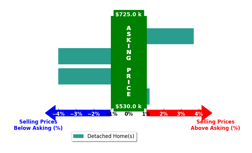 Dave Wills's purchased homes closed 0.8% below asking on average, with 1 homes above, 2 below, and 1 at asking price.