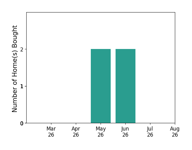 DAVID Macpherson helped buy 2 homes in May 2026, 2 homes in June 2026, for a total of 4 homes.