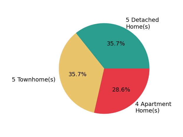 Dilyara Daminova helped buy 5 detached homes, 5 townhomes, 4 apartment homes.