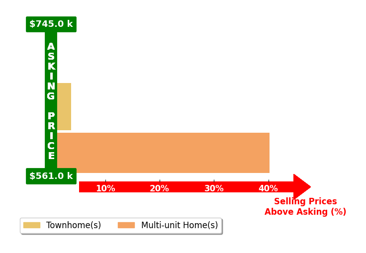 Lisa Wallace's purchased homes closed 14.5% above asking on average, with 2 homes above, 0 below, and 1 at asking price.