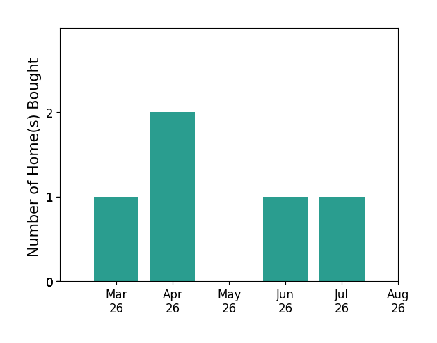 Lauren Cotton helped buy 1 home in March 2026, 2 homes in April 2026, 1 home in June 2026, 1 home in July 2026, for a total of 5 homes.