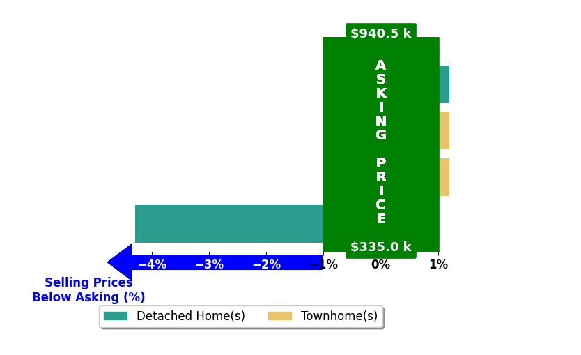 Debbie Kent's purchased homes closed 2.1% below asking on average, with 0 homes above, 1 below, and 1 at asking price.